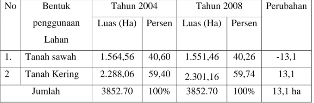 Tabel 1. Perubahan Penggunaan Lahan di Kecamatan Ngemplak   Tahun 2004 dan 2008. 