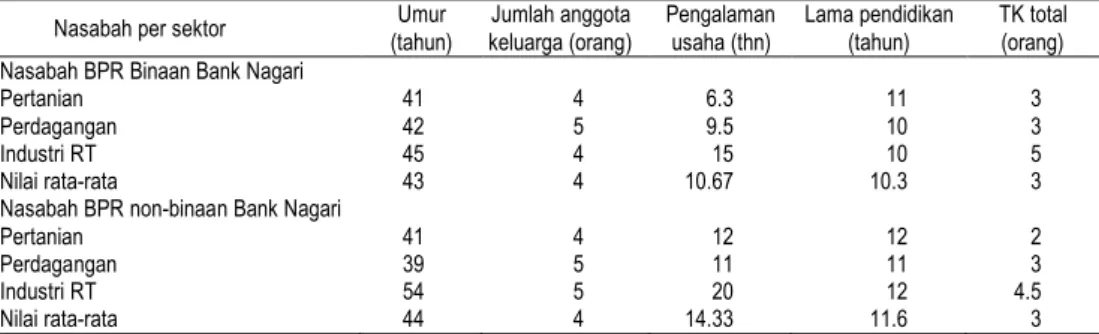 Tabel 1. Rata-rata karakteristik sampel nasabah  Bank Perkreditan Rakyat Binaan  dan  Bank  Perkreditan  Rakyat  Non-binaan  berdasarkan  sektor  ekonomi  pada tahun 2006 