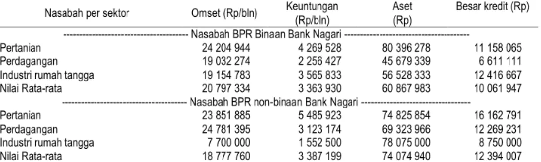 Tabel  2.  Rata-rata  kinerja  usaha  responden  nasabah  BPR  binaan  dan  BPR  non- non-binaan Bank Nagari berdasarkan sektor ekonomi tahun 2006 
