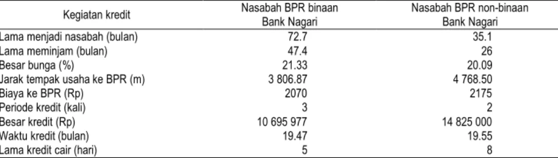 Tabel  6.  Rata-rata  perilaku  kredit  oleh  sampel  nasabah  Bank  Perkreditan  Rakyat  binaan dan Bank Perkreditan Rakyat non-binaan Bank Nagari 