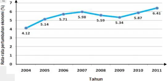 Gambar 1.1Rata-rata pertumbuhan ekonomi Kota Semarang  tahun  2004-2011  Data  yang  diperoleh  dari  UP3AD  Kota  Semarang  II  menunjukkan  jumlah  kendaraan dari tahun 2010 ke tahun 2011 meningkat dari 224 977 obyek menjadi  229  876  obyek  kendaraan  