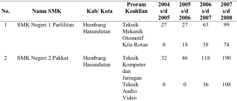 Tabel 6. Data Perkembangan Jumlah SMK Kecil di SMP Kab. Humbang Hasundutan  