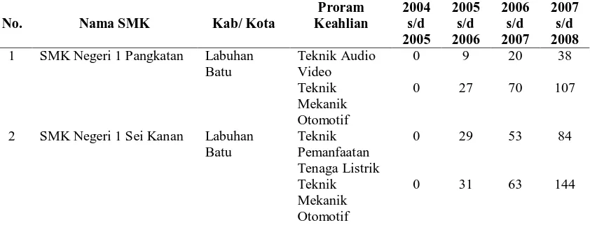 Tabel 7. Data Perkembangan Jumlah SMK Kecil di SMP Kab. Labuhan Batu 