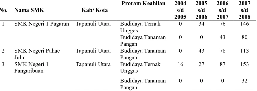 Tabel 8. Data Perkembangan Jumlah SMK Kecil di SMP Kab. Asahan  