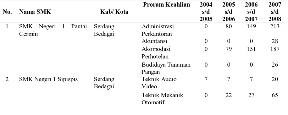Tabel 12. Data Perkembangan Jumlah SMK Kecil di SMP Kab. Serdang Bedagai  