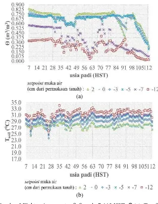 Gambar 3 Fluktuasi parameter fisik pada 7-113 HST: Ө (a); Tsoil (b) 