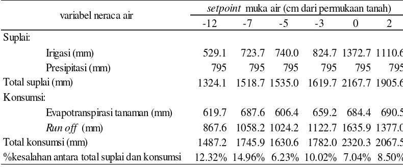 Tabel 3 Neraca air pada berbagai perlakuan muka air 