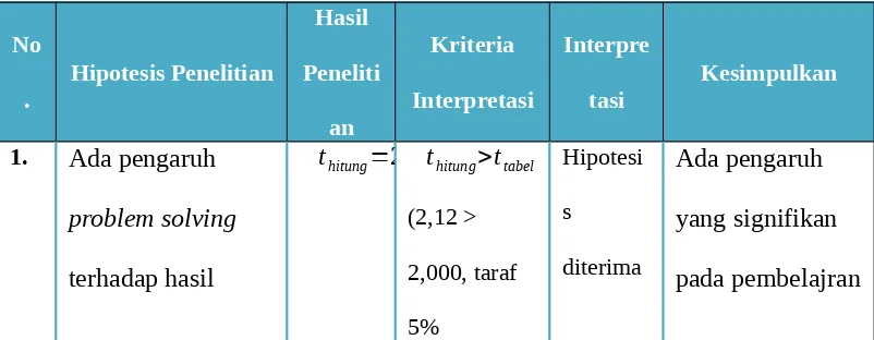 Tabel 4.1 Rekapitulasi Hasil Penelitian