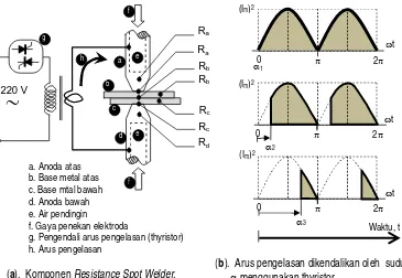 Gambar 3. Prinsip kerja resistance spot welding (RSW). 