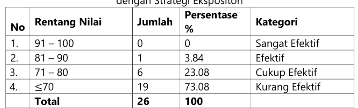 Tabel 3. Distribusi Frekuensi dan Persentase Hasil Post-test Menulis Teks Eksplanasi  dengan Strategi Ekspositori  