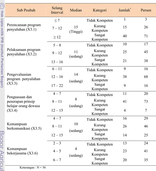 Tabel 12  Sebaran penyuluh pertanian berdasarkan kompetensi penyuluh (X3)