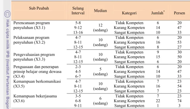 Tabel 13 Sebaran kompetensi penyuluh pertanian berdasarkan penilaian petani