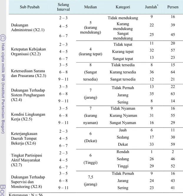 Tabel 10  Sebaran penyuluh pertanian berdasarkan karakteristik eksternal (X2)