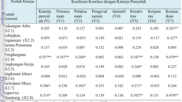 Tabel 10 Koefisien korelasi antara aspek-aspek karakteristik eksternal dengan   aspek-aspek kinerja penyuluh pertanian