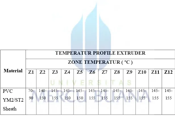 Table temperatur panas pada mesin PEX 15 JA  Sumber: PT.SUCACO 