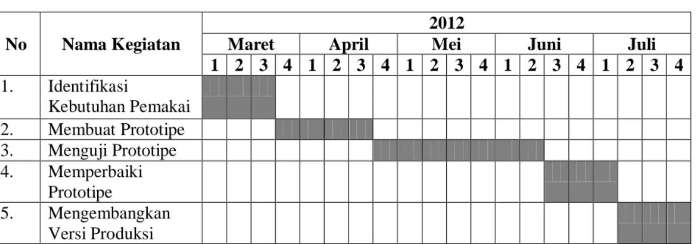 Tabel 1.2  Jadwal Penelitian 