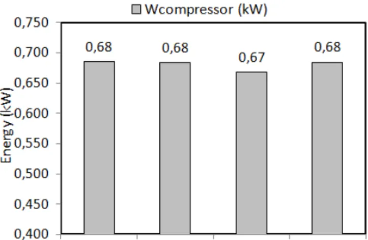 Gambar 6. Daya rata-rata pendinginan di evaporator (kW) pada berbagai kondisi 