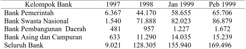 Tabel 1.1. Kredit Macet Perbankan 1997 – Pebruari 1999 (dalam miliar Rupiah)  