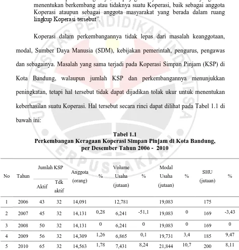 Tabel 1.1 Perkembangan Keragaan Koperasi Simpan Pinjam di Kota Bandung,  