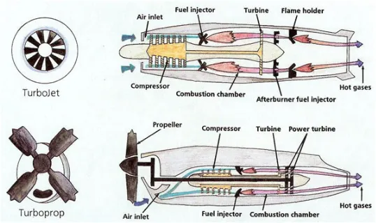 Gambar 2. Turbojet Engine