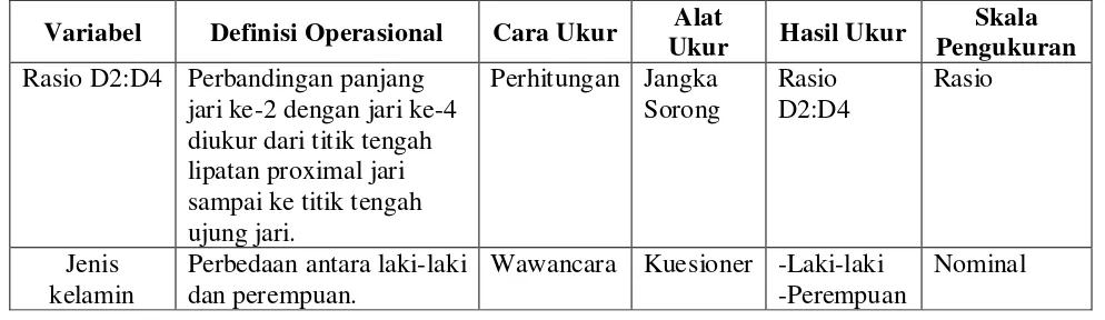 Tabel 3.1  Variabel, Definisi Operasional, Cara Ukur, Alat Ukur, Hasil Ukur, dan 