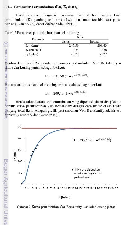 Tabel 2 Parameter pertumbuhan ikan selar kuning 