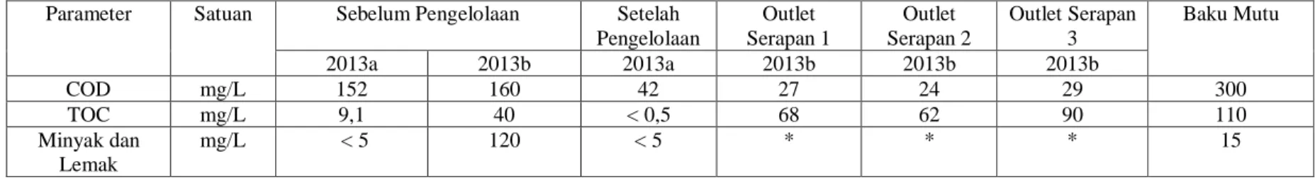 Tabel 2.20  Hasil Pengukuran Kualitas Air  Limbah Pada Saat Rona Awal   dan Hasil Pemantauan Lingkungan  di Sekitar Lokasi  PLTD Telaga  