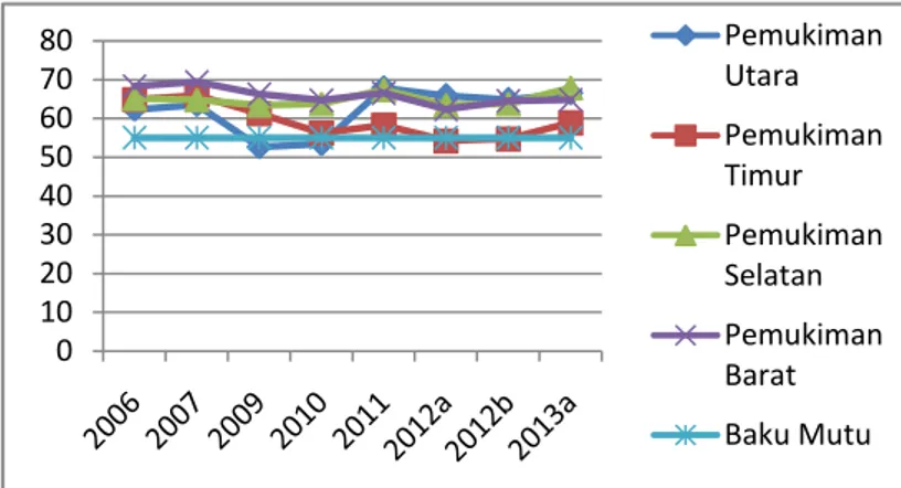 Gambar 2.5 Grafik Trend Pengukuran Kebisingan di Ruang Kantor dan  Pemukiman Sekitar Lokasi PLTD Telaga 