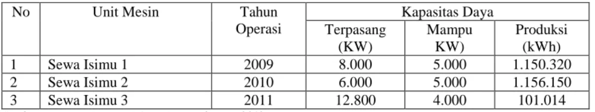 Tabel 1.1 Data Unit Mesin dan Kapasitas Daya PLTD Isimu 