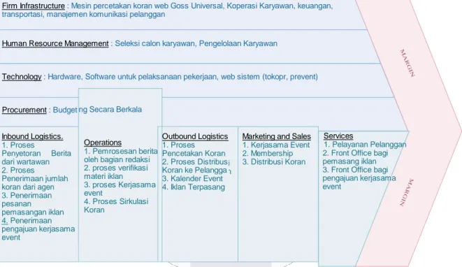 Gambar 3.6-2 Value Chain Diagram PT. Pikiran Rakyat Bandung