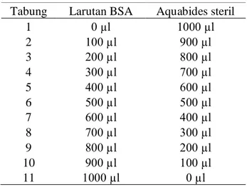Tabel 1 Pengenceran larutan BSA dengan aquabides steril  Tabung  Larutan BSA  Aquabides steril 