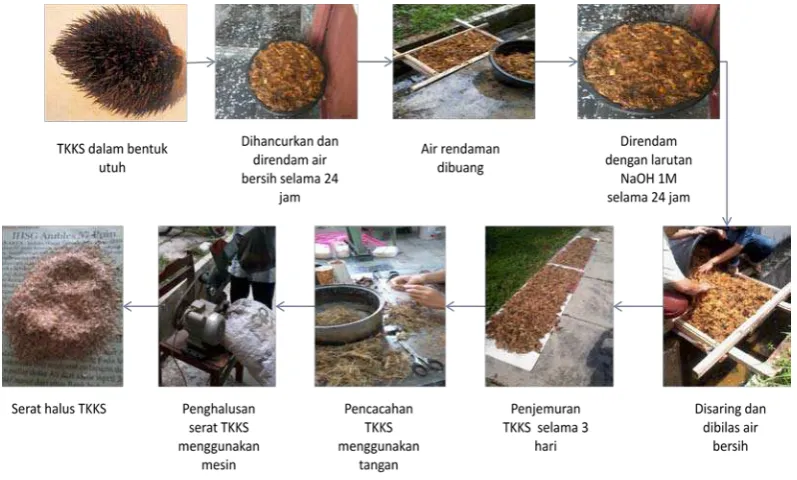 Gambar 3.12. Proses pengerjaan serat nilon 
