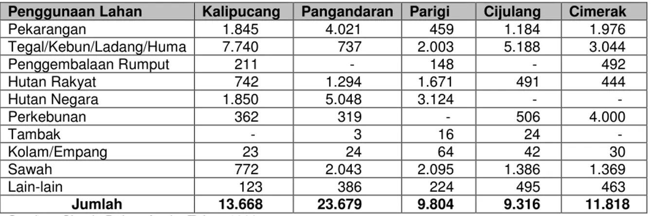 Tabel  Penggunaan Lahan di Kecamatan Pesisir Kabupaten Ciamis (ha) 