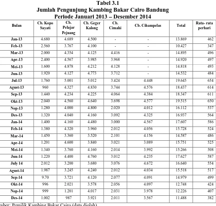 Tabel 3.1 Jumlah Pengunjung Kambing Bakar Cairo Bandung 