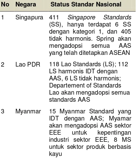 Tabel 5  Hasil kajian harmonisasi standar nasional di Singapura-Lao PDR-Myammar. 