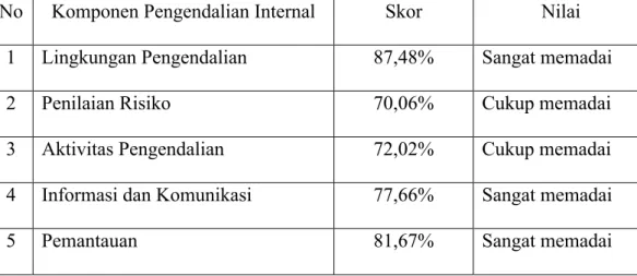 Tabel 5.1 Skor Pengendalian Internal Pada KUA di Kota Bekasi 