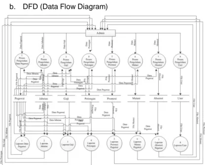 Gambar 3.3 DFD (Data Flow Diagram) 