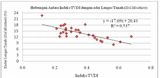 Gambar 4. Hubungan Antara Indeks TVDI dengan Kadar Tengas Tanah (soil moisture) 