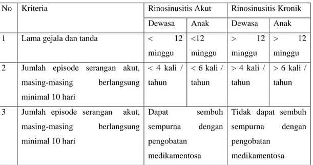 Tabel 2.1. Kriteria rinosinusitis akut dan kronik pada anak dan dewasa menurut  International      Conference on Sinus Disease 1993 &amp; 2004 (Kennedy,1995)  No  Kriteria  Rinosinusitis Akut  Rinosinusitis Kronik 