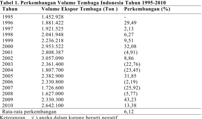 Tabel 1. Perkembangan Volume Tembaga Indonesia Tahun 1995-2010  Tahun  Volume Ekspor Tembaga (Ton )  Perkembangan (%) 