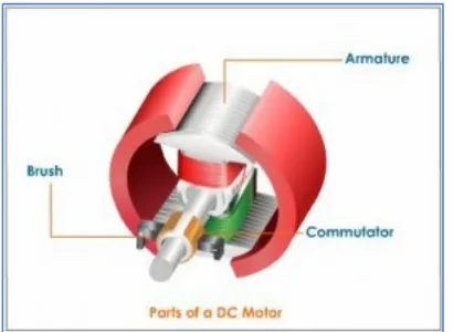 Gambar 1.1 Bagian Dari Motor Arus