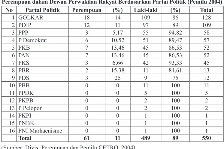 TABEL 2Perempuan dalam Dewan Perwakilan Rakyat Berdasarkan Partai Politik (Pemilu 2004)