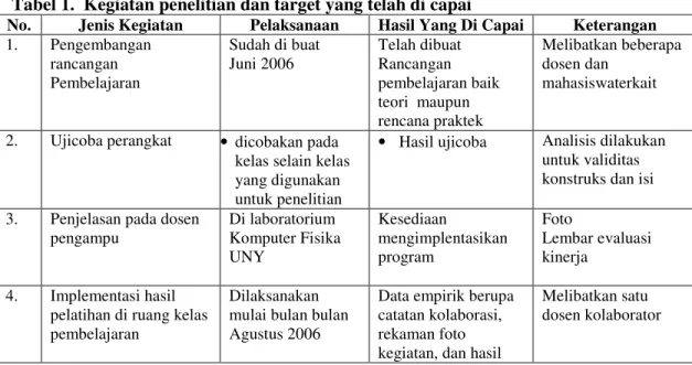 Tabel 1.  Kegiatan penelitian dan target yang telah di capai 