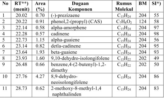 Tabel 5. Hasil analisis kromatografi gas spektrometri massa minyak akar  wangi pada penyulingan dengan kepadatan akar 0.09 kg/l
