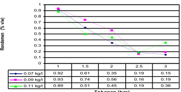 Gambar  19.  Grafik  hubungan  antara  waktu  penyulingan  dan  rendemen  yang  dihasilkan  pada  setiap  peningkatan  tekanan  uap  pada  kepadatan akar berbeda 