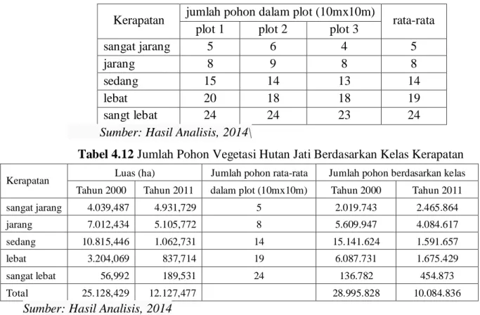 Tabel 4.12 Jumlah Pohon Vegetasi Hutan Jati Berdasarkan Kelas Kerapatan 