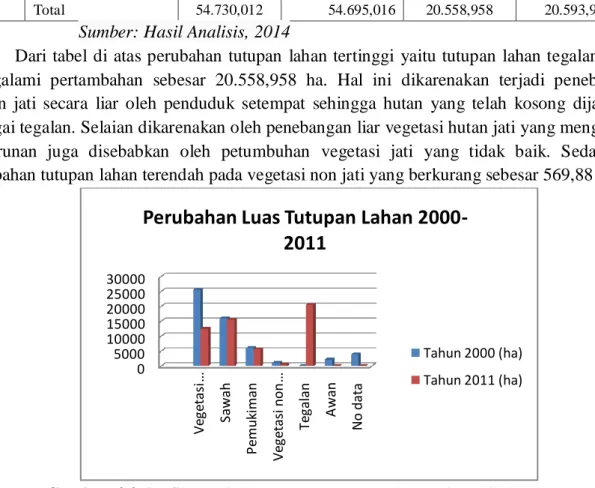 Gambar 4.3 Grafik Perubahan Luas Tutupan Lahan Tahun 2000-2011 