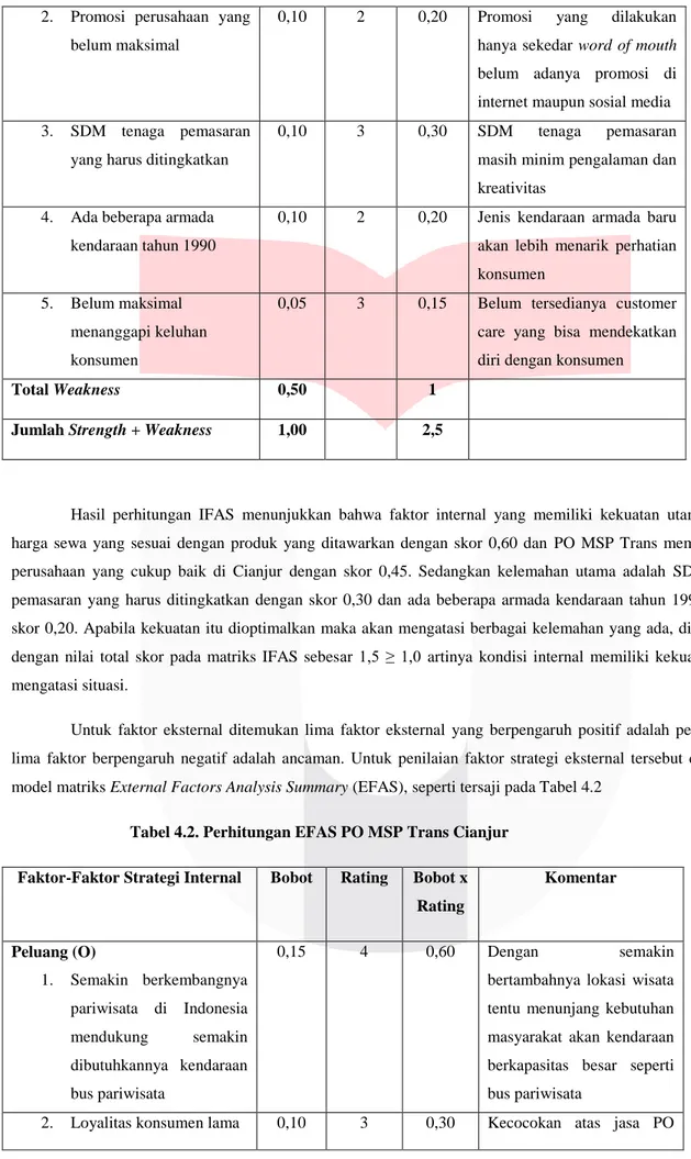 Tabel 4.2. Perhitungan EFAS PO MSP Trans Cianjur  Faktor-Faktor Strategi Internal  Bobot  Rating  Bobot x 