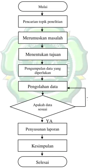 Gambar 3.1  Flowchart Metode Penelitian YA 