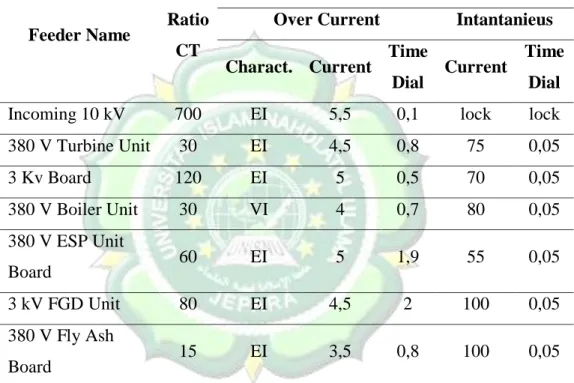 Tabel 3.5  OCR Setting 
